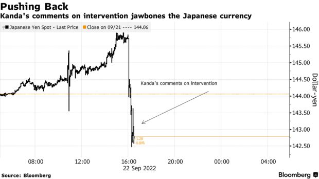 Nhật Bản lần đầu giải cứu đồng Yên kể từ năm 1998