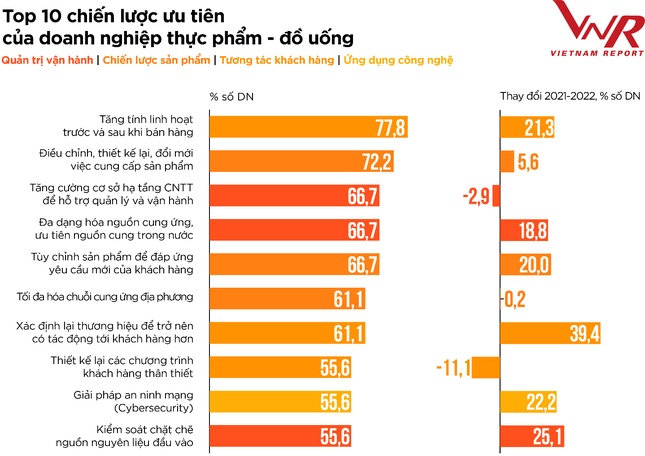 Top 10 Công ty uy tín ngành Thực phẩm - Đồ uống năm 2022