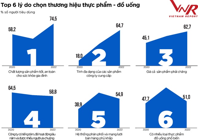 Top 10 Công ty uy tín ngành Thực phẩm - Đồ uống năm 2022