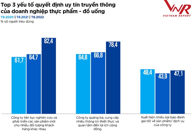 Top 10 Công ty uy tín ngành Thực phẩm - Đồ uống năm 2022