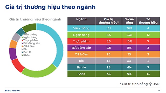Thương hiệu quốc gia Việt Nam đạt 431 tỷ USD, tăng nhanh nhất thế giới sau Covid-19