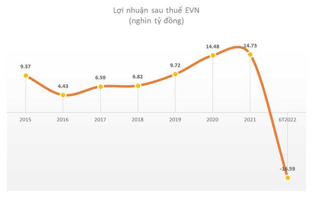 Tại sao EVN vừa lãi kỷ lục năm 2021 xong lại lỗ kỷ lục chỉ trong nửa đầu 2022?