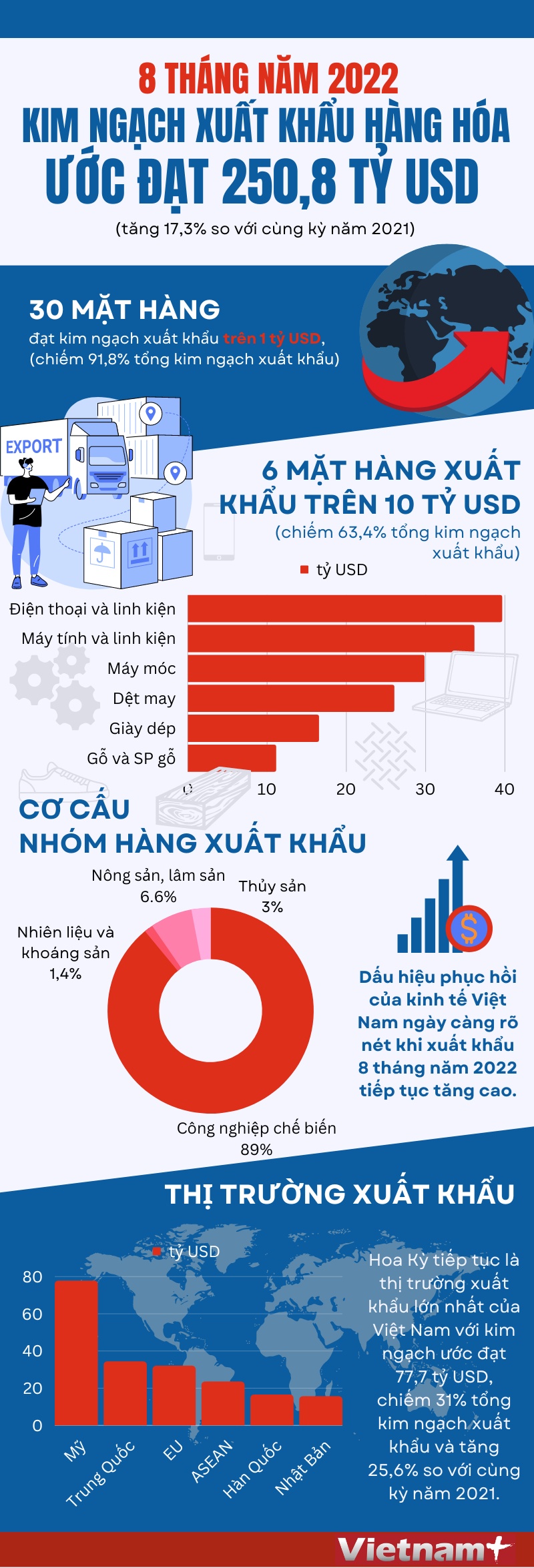 Kim ngạch xuất khẩu hàng hóa ước đạt 250,8 tỷ USD | Infographics