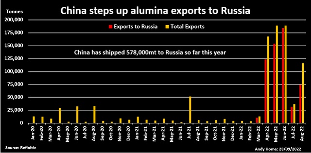 Biến động trong nguồn cung của Nga đang đè nặng lên thị trường nhôm thế giới