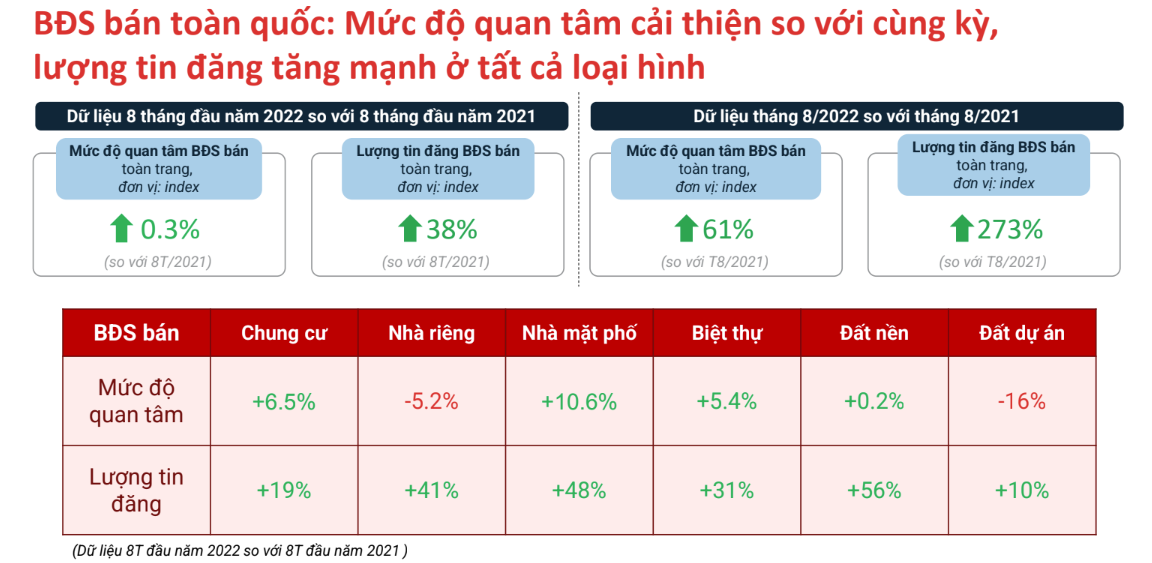 Thị trường bất động sản TP Hồ Chí Minh tăng mạnh hơn Hà Nội