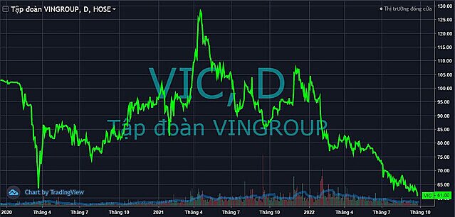 VN-Index gần gấp đôi đáy Covid, nhiều cổ phiếu lớn lại đi ngược về thời điểm cách đây 30 tháng