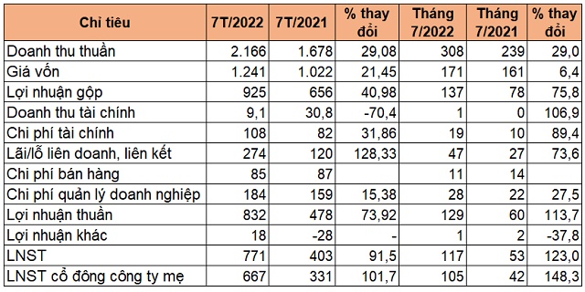 Gemadept lãi 667 tỷ đồng trong 7 tháng, gấp đôi cùng kỳ