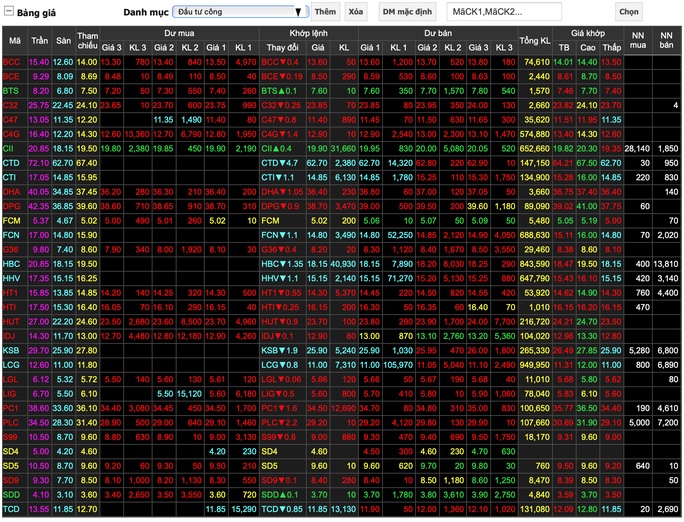 Cổ phiếu hôm nay 28-9: Ai mạnh tay bán chứng khoán, thị trường đỏ lửa?