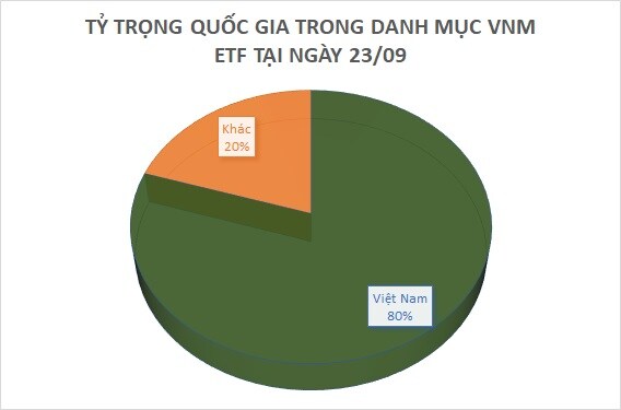 Quỹ ETF trăm triệu đô lại bán ròng cổ phiếu Việt, tập trung vào HPG, VHM, SSI
