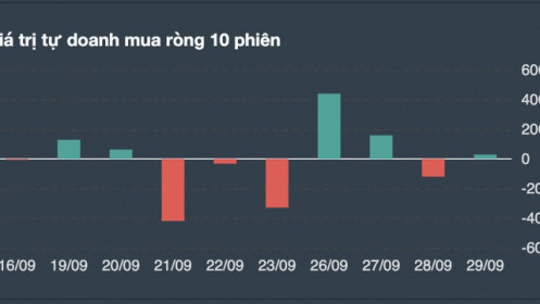 Vn-Index thủng đáy, tự doanh mua ròng