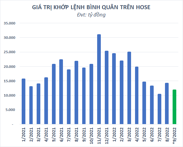 Một tháng áp dụng T+2, “Vỡ mộng” thanh khoản