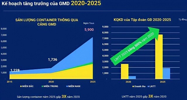 CEO GMD Nguyễn Thanh Bình: Hoạt động cảng biển chưa đạt đỉnh và còn tiếp tục tăng