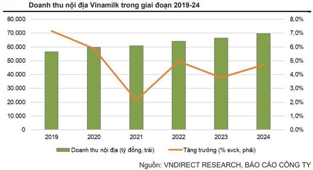 VN-Index về đáy 20 tháng, khối ngoại 'mải miết' gom VNM
