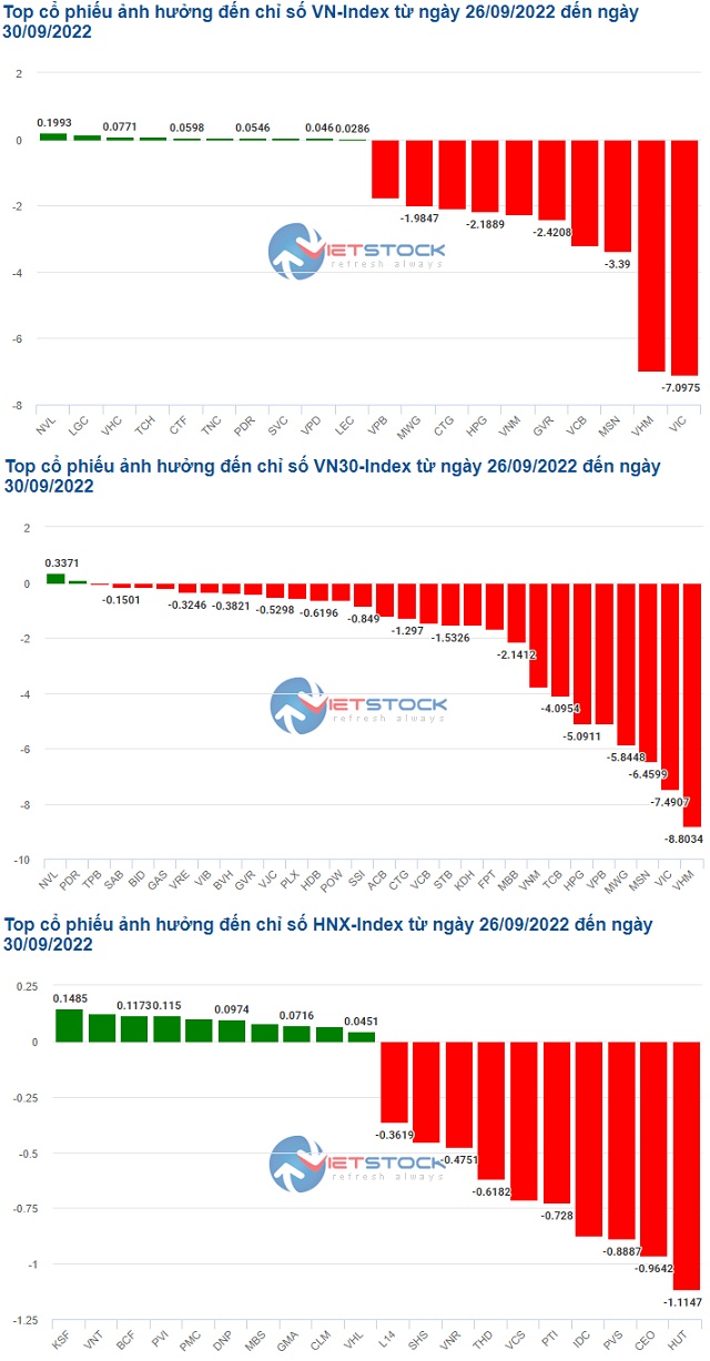 VIC cùng VHM kéo VN-Index về sát mốc 1,130 điểm