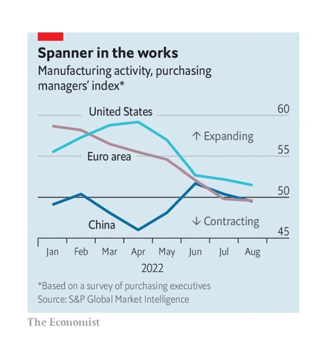 Kinh tế toàn cầu 'kêu cứu' từ góc nhìn lĩnh vực sản xuất