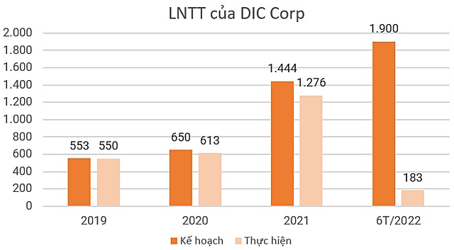 'Nhọc nhằn' con đường tăng vốn của DIC Corp