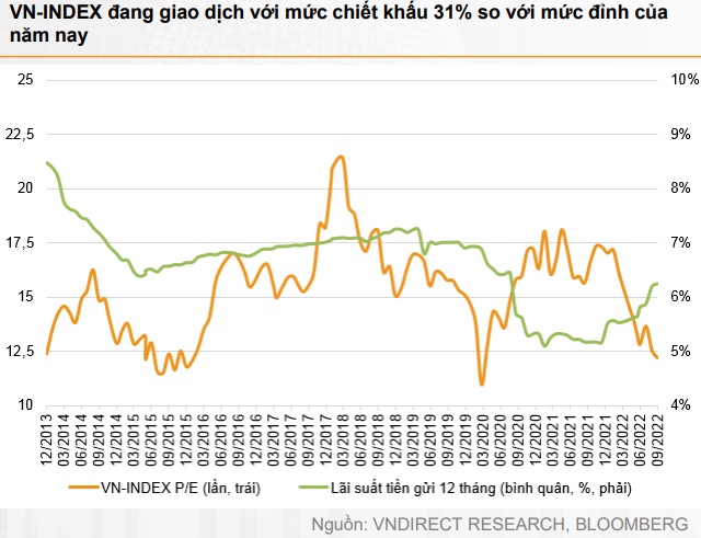 VNDirect: Chứng khoán tháng 10 không quá bi quan, VN-Index có thể chạm 1.180 điểm