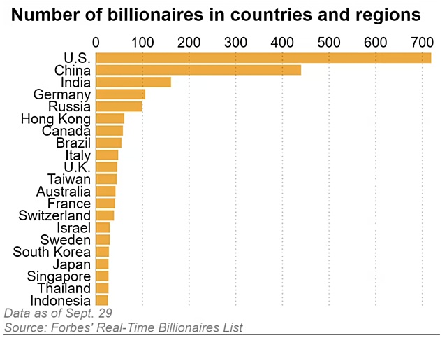Châu Á có hơn 950 tỷ phú, cao nhất thế giới