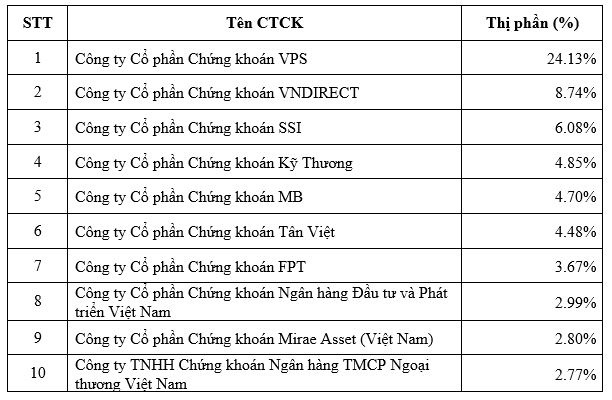 Thị phần môi giới HNX quý III: Không có biến động ở nhóm dẫn đầu