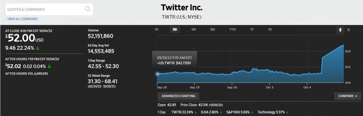Elon Musk tiếp tục thương vụ 44 tỷ USD, cổ phiếu Twitter tăng 23%