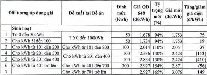 Bộ Công Thương đề xuất biểu giá điện sinh hoạt còn 4 hoặc 5 bậc