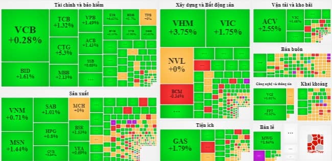 TTCK 5/10: Tăng hơn 20 điểm, VN-Index quay lại mốc hỗ trợ 1.100 điểm