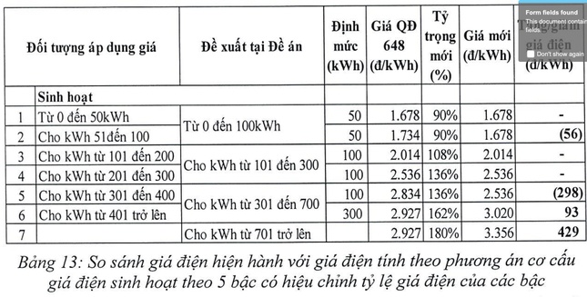 Đề xuất giá điện sinh hoạt mới: Cao nhất hơn 3.300 đồng/kWh