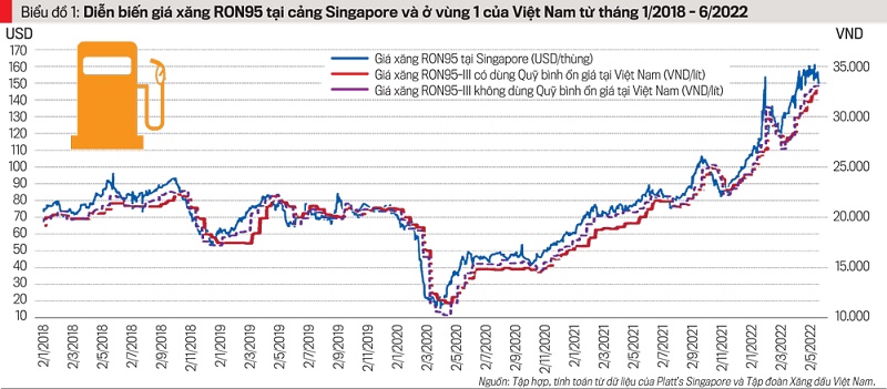 Quỹ bình ổn giá xăng dầu ở Việt Nam có hiệu quả ra sao?