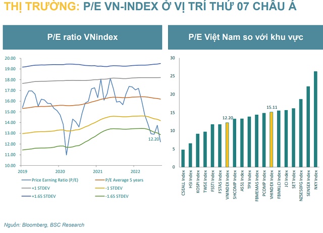BSC: VN-Index có thể quay trở lại vùng 1.150-1.180 điểm trong tháng 10