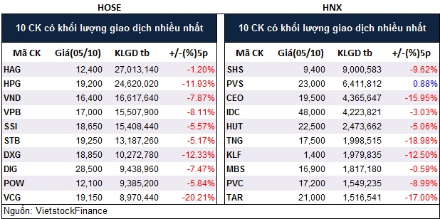 Top cổ phiếu đáng chú ý đầu phiên 06/10