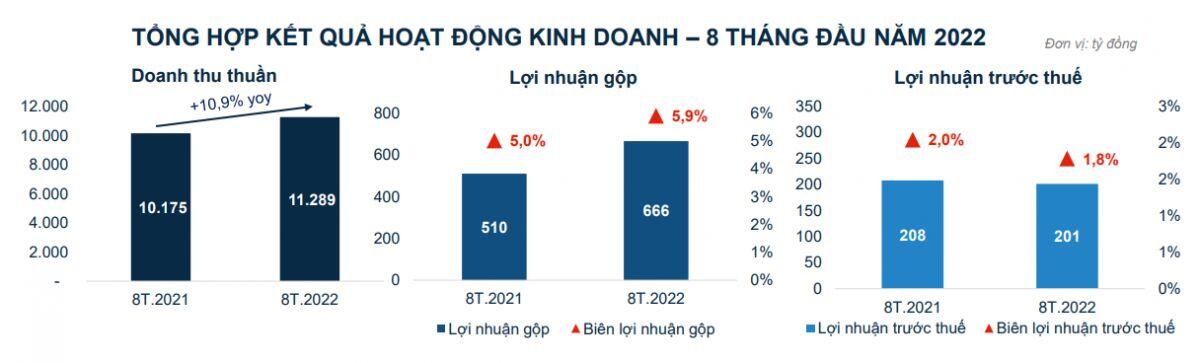 PET báo lãi 8 tháng giảm nhẹ, mảng phân phối laptop chững lại