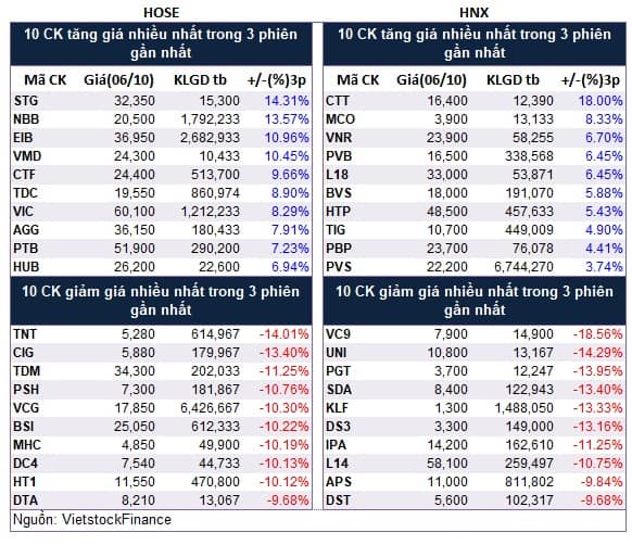 Top cổ phiếu đáng chú ý đầu phiên 07/10