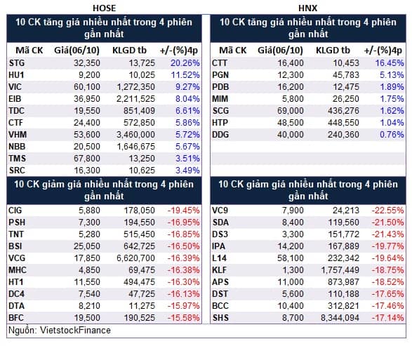 Top cổ phiếu đáng chú ý đầu phiên 07/10