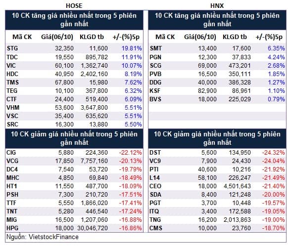 Top cổ phiếu đáng chú ý đầu phiên 07/10