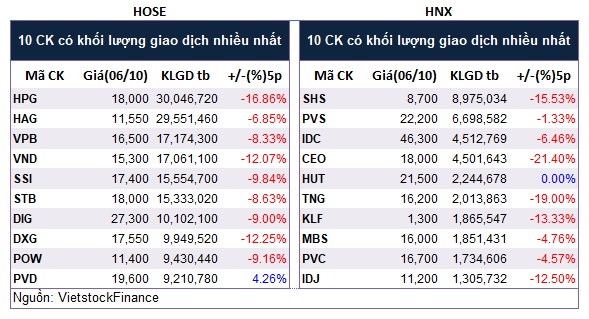 Top cổ phiếu đáng chú ý đầu phiên 07/10