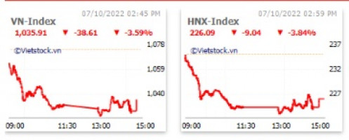 TTCK chiều 7/10, dòng tiền bắt đáy giúp thanh khoản tăng