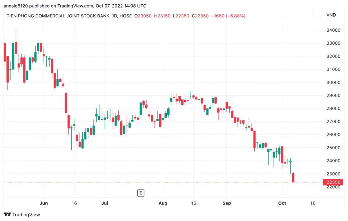 FPT Capital đã gom 1 triệu cổ phiếu TPBank trước khi thị giá giảm sàn
