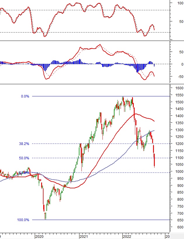 Vietstock Weekly 10-14/10/2022: Xu hướng giảm sẽ còn tiếp diễn?