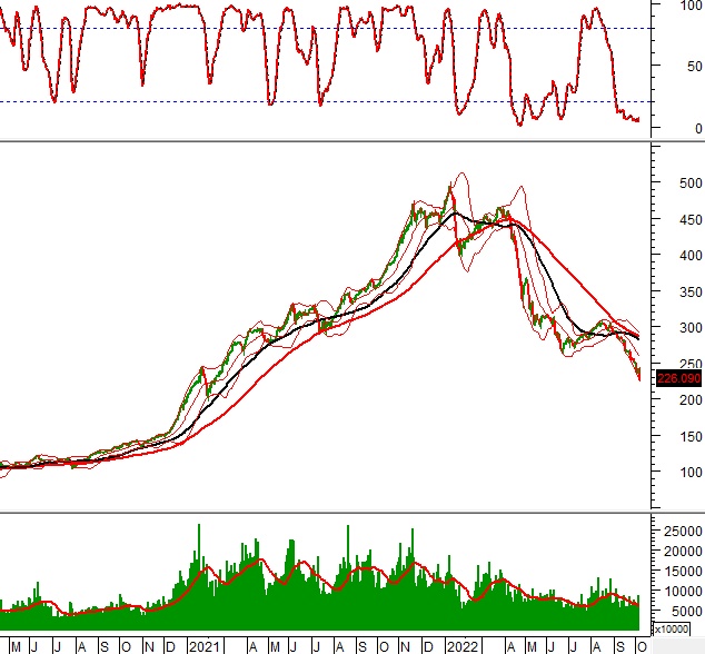 Vietstock Weekly 10-14/10/2022: Xu hướng giảm sẽ còn tiếp diễn?