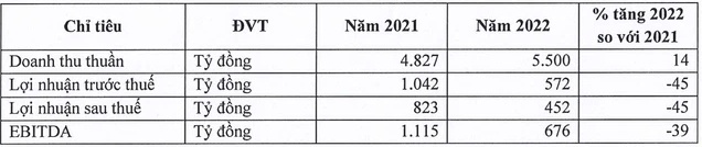 IDP chốt quyền tạm ứng cổ tức đợt 1/2022 tỷ lệ 15%