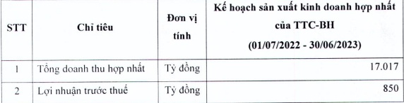 Niên độ 2022-2023: SBT lên kế hoạch lãi trước thuế 850 tỷ đồng