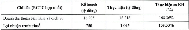 Niên độ 2022-2023: SBT lên kế hoạch lãi trước thuế 850 tỷ đồng