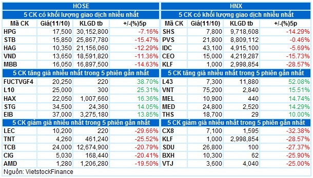 Vietstock Daily 12/10/2022: Xu hướng giảm còn tiếp diễn