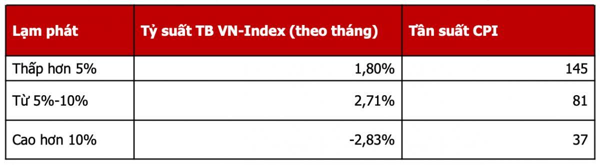 "Lạm phát 5-10% mang lại tỉ suất sinh lời cao nhất cho VN-Index"
