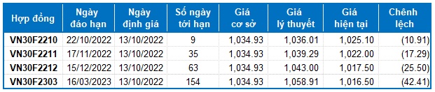 Chứng khoán phái sinh Ngày 13/10/2022: Tăng điểm trở lại