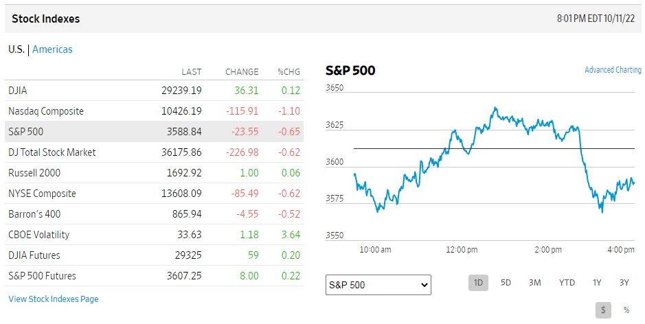 S&P 500 giảm phiên thứ 5 liên tiếp, thị trường đợi báo cáo quan trọng