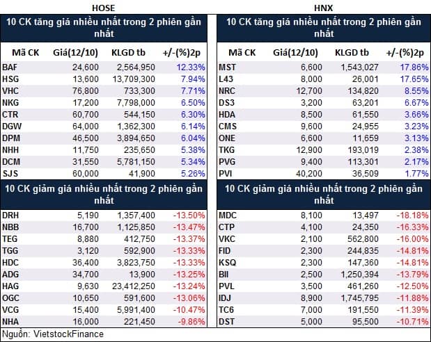 Top cổ phiếu đáng chú ý đầu phiên 13/10