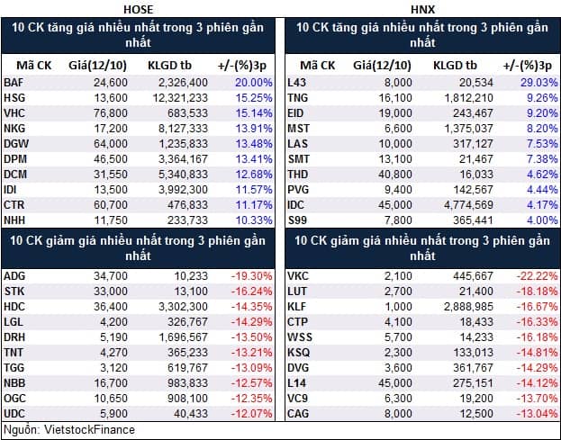 Top cổ phiếu đáng chú ý đầu phiên 13/10