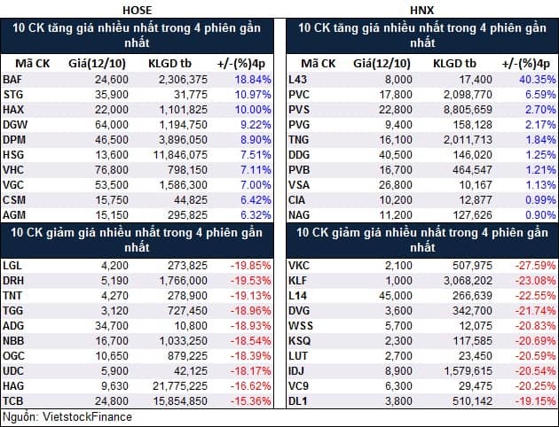 Top cổ phiếu đáng chú ý đầu phiên 13/10