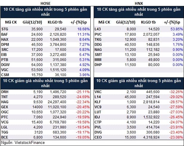 Top cổ phiếu đáng chú ý đầu phiên 13/10